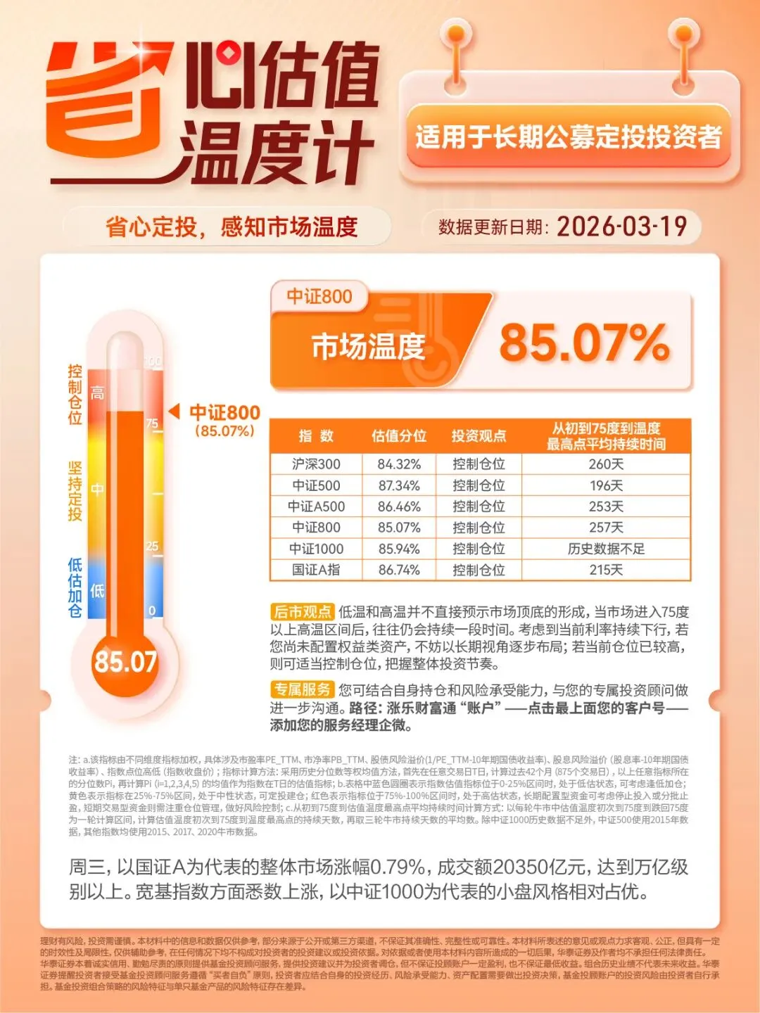 0319 | 每日市场信号