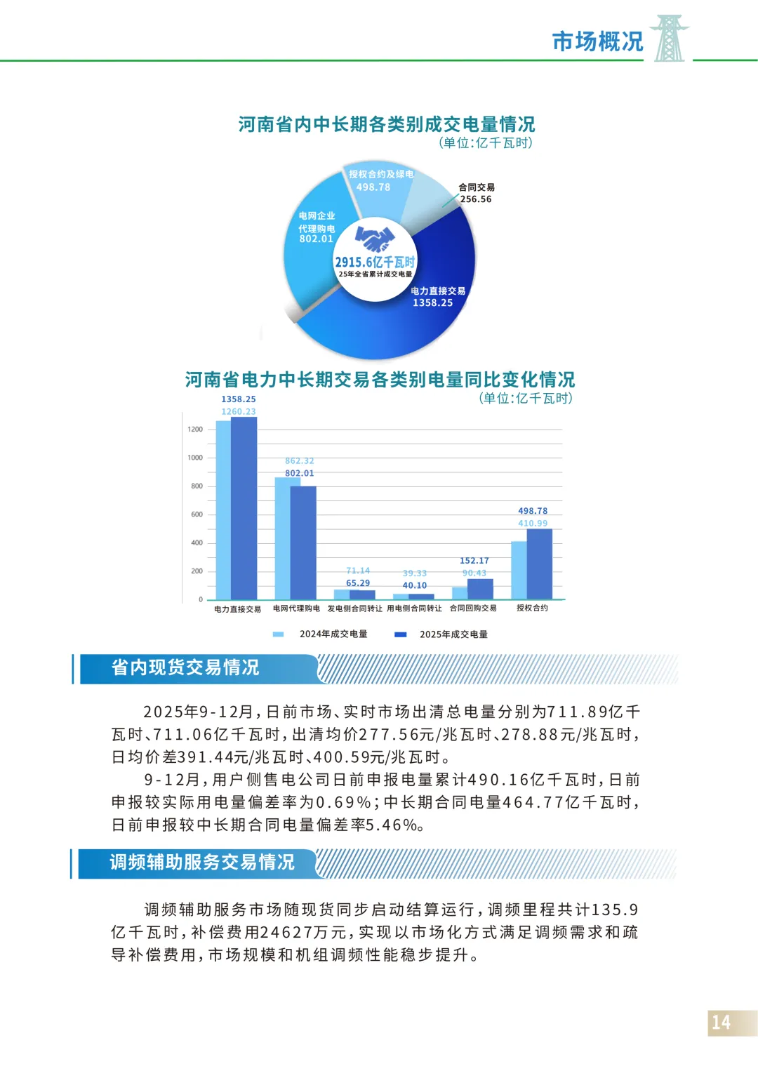 河南电力市场2025:现货日均价差0.4元/kWh左右
