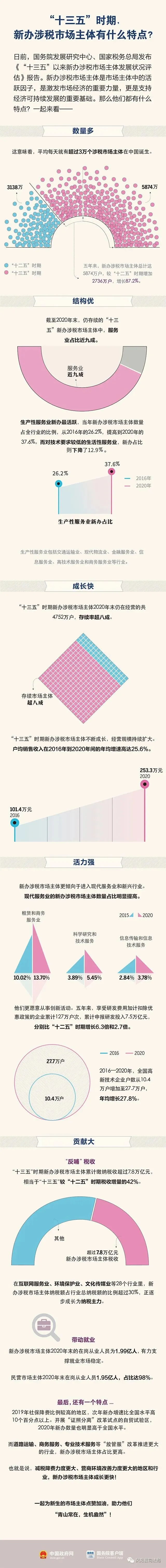 “十三五”时期,新办涉税市场主体有什么特点?