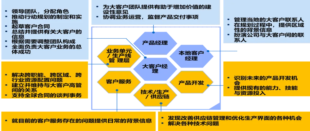 麦肯锡经典|大客户销售五大核心方案拆解:客户细分 + 价值定位 + 跨职能团队,直击销售核心痛点