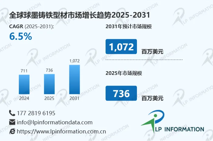 汽车与重型机械需求释放:球墨铸铁型材市场2031年将达10.72亿美元