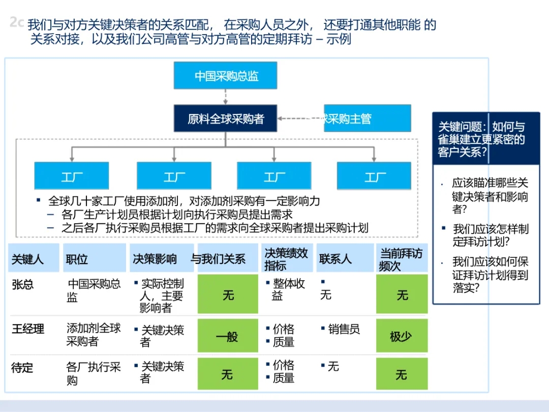 麦肯锡经典|大客户销售五大核心方案拆解:客户细分 + 价值定位 + 跨职能团队,直击销售核心痛点