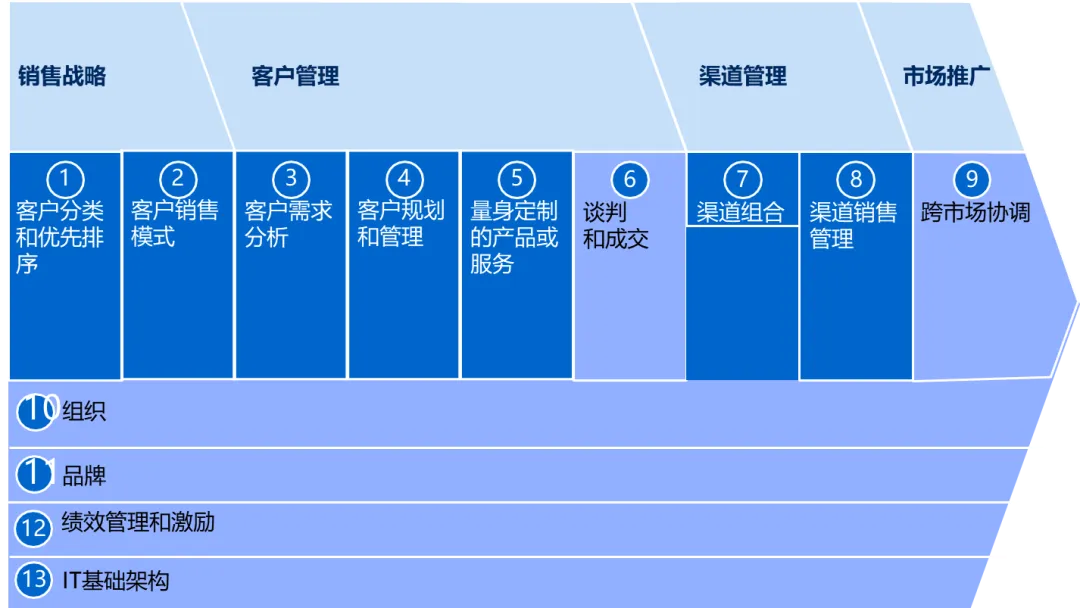 麦肯锡经典|大客户销售五大核心方案拆解:客户细分 + 价值定位 + 跨职能团队,直击销售核心痛点