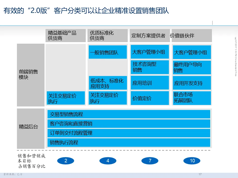 麦肯锡经典|大客户销售五大核心方案拆解:客户细分 + 价值定位 + 跨职能团队,直击销售核心痛点