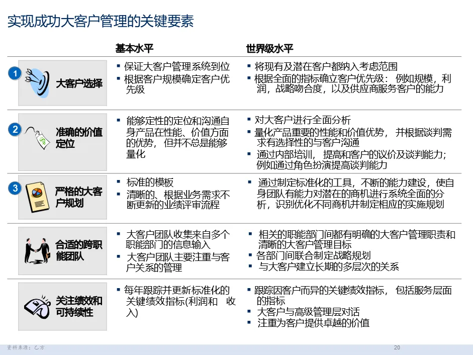 麦肯锡经典|大客户销售五大核心方案拆解:客户细分 + 价值定位 + 跨职能团队,直击销售核心痛点
