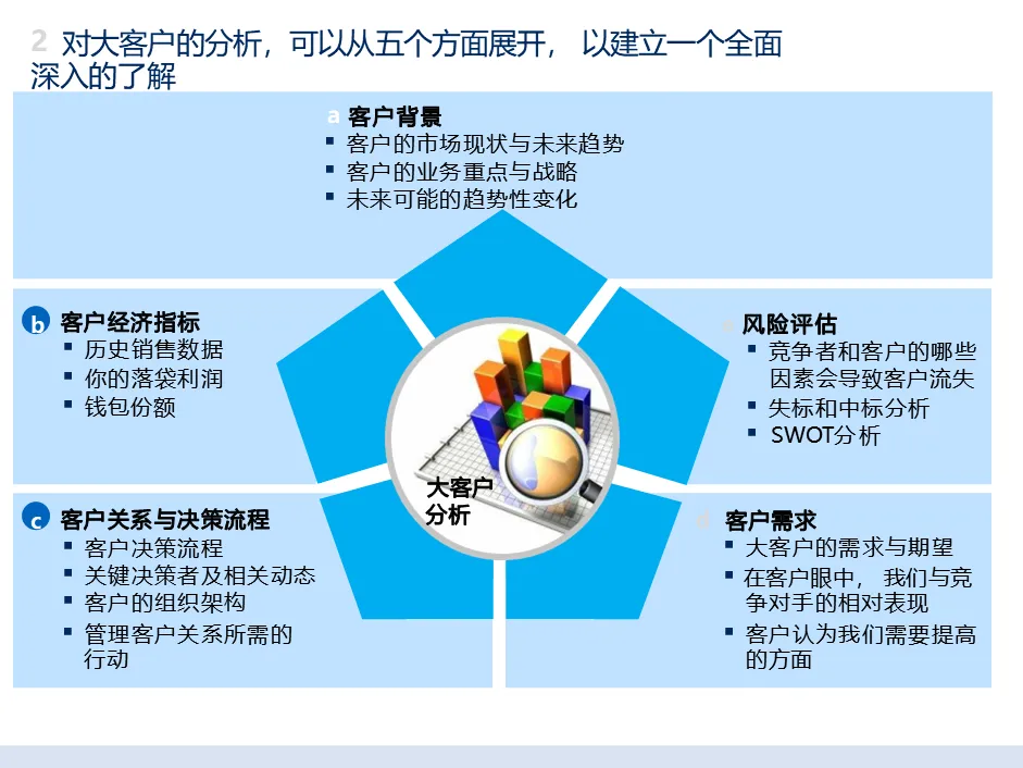 麦肯锡经典|大客户销售五大核心方案拆解:客户细分 + 价值定位 + 跨职能团队,直击销售核心痛点