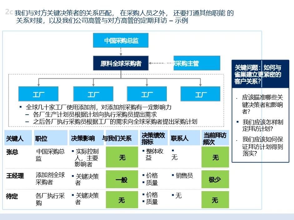 麦肯锡经典|大客户销售五大核心方案拆解:客户细分 + 价值定位 + 跨职能团队,直击销售核心痛点