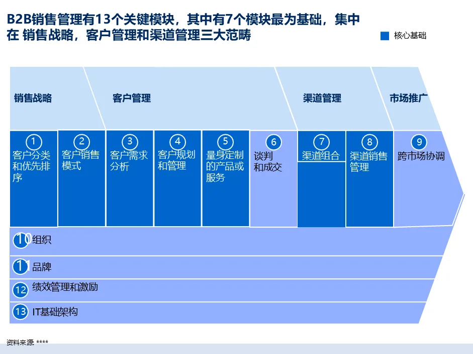麦肯锡经典|大客户销售五大核心方案拆解:客户细分 + 价值定位 + 跨职能团队,直击销售核心痛点