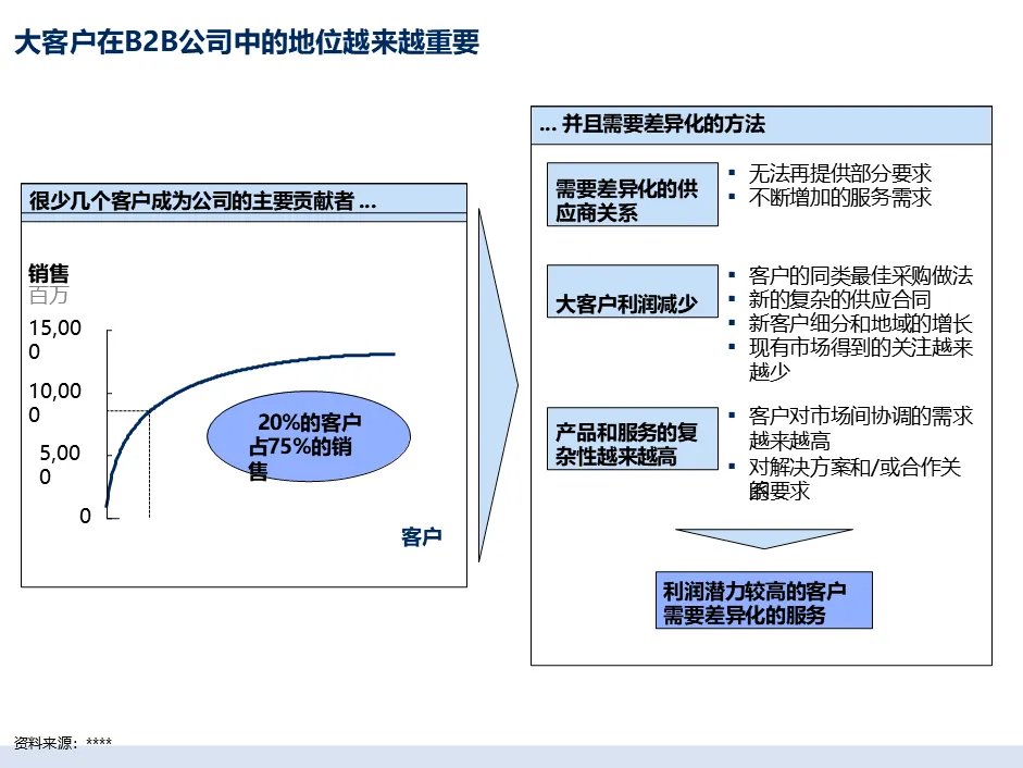 麦肯锡经典|大客户销售五大核心方案拆解:客户细分 + 价值定位 + 跨职能团队,直击销售核心痛点