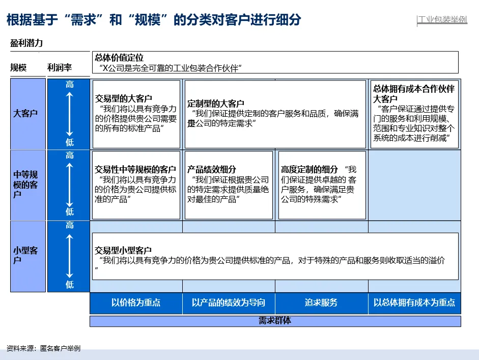 麦肯锡经典|大客户销售五大核心方案拆解:客户细分 + 价值定位 + 跨职能团队,直击销售核心痛点
