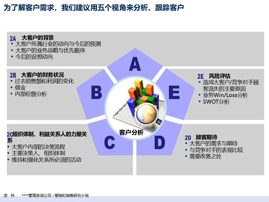 麦肯锡经典|大客户销售五大核心方案拆解:客户细分 + 价值定位 + 跨职能团队,直击销售核心痛点