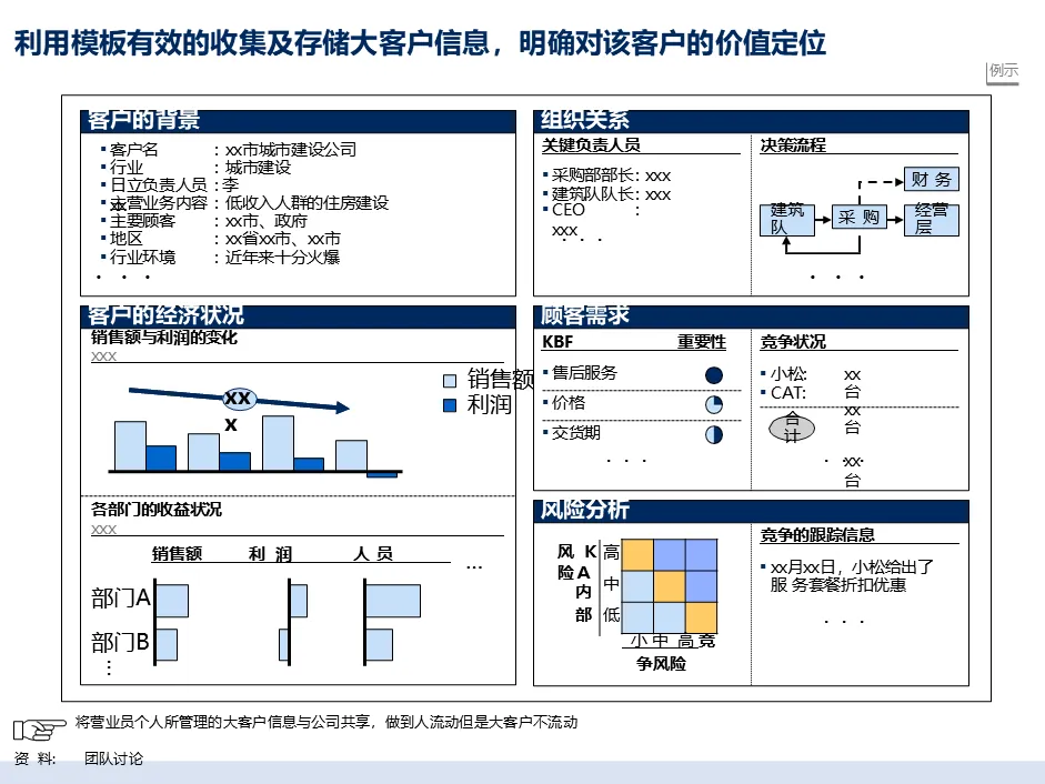 麦肯锡经典|大客户销售五大核心方案拆解:客户细分 + 价值定位 + 跨职能团队,直击销售核心痛点