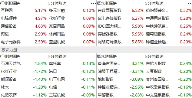 鑫悦投看市场:主要指数探底回升 算力概念大涨