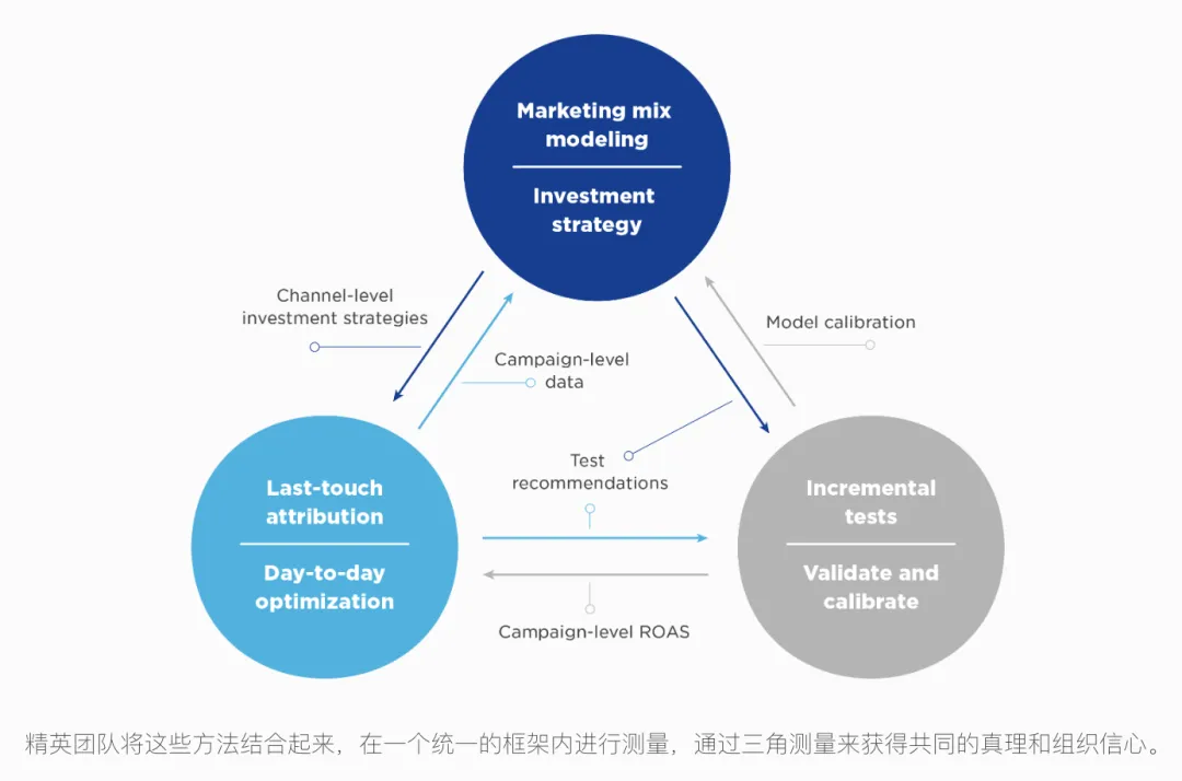 归因分析:应用营销人员如何从纷繁的信息中找到真正的信号