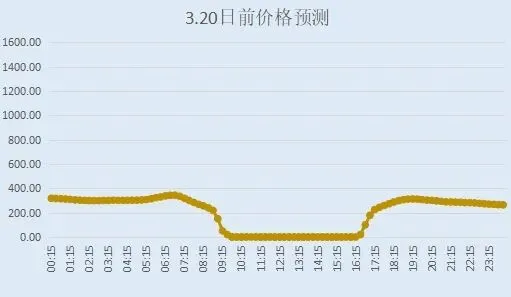 2026年3月20日山西市场现货价格预测