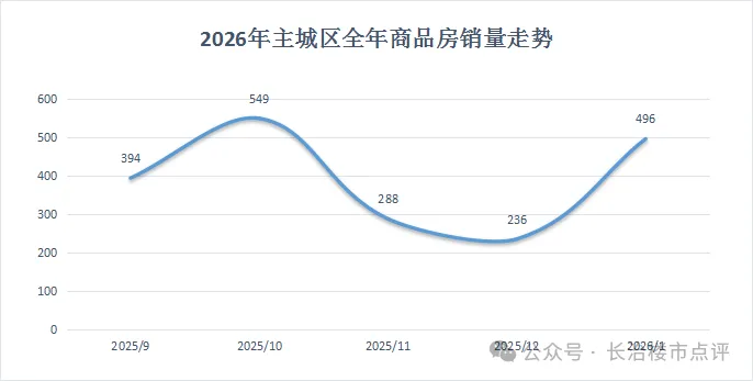 长治1月楼市环比激增110%,市场销量迎开门红