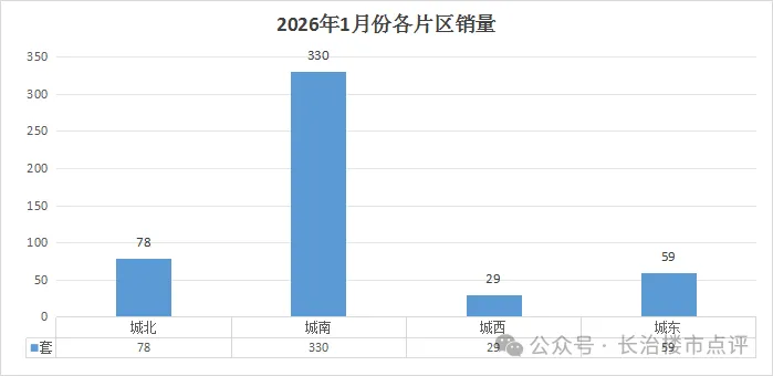 长治1月楼市环比激增110%,市场销量迎开门红