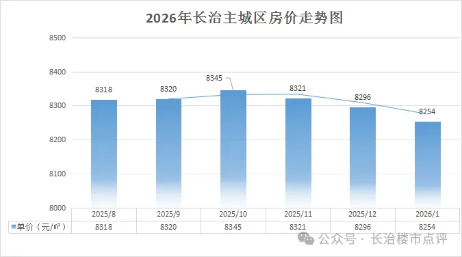 长治1月楼市环比激增110%,市场销量迎开门红