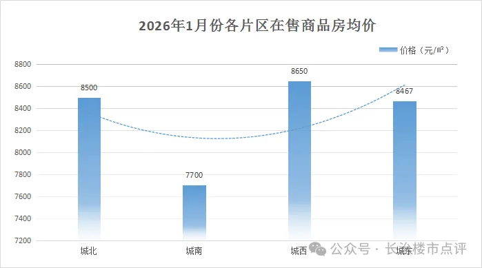 长治1月楼市环比激增110%,市场销量迎开门红