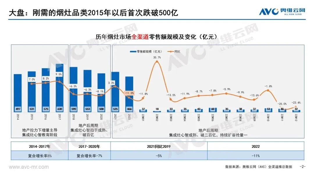 2022烟灶市场年报:存量产品与存量时代的共振 | 报告看点