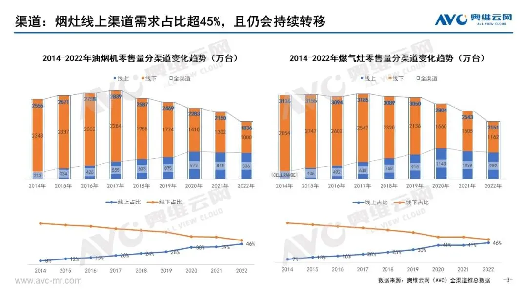2022烟灶市场年报:存量产品与存量时代的共振 | 报告看点