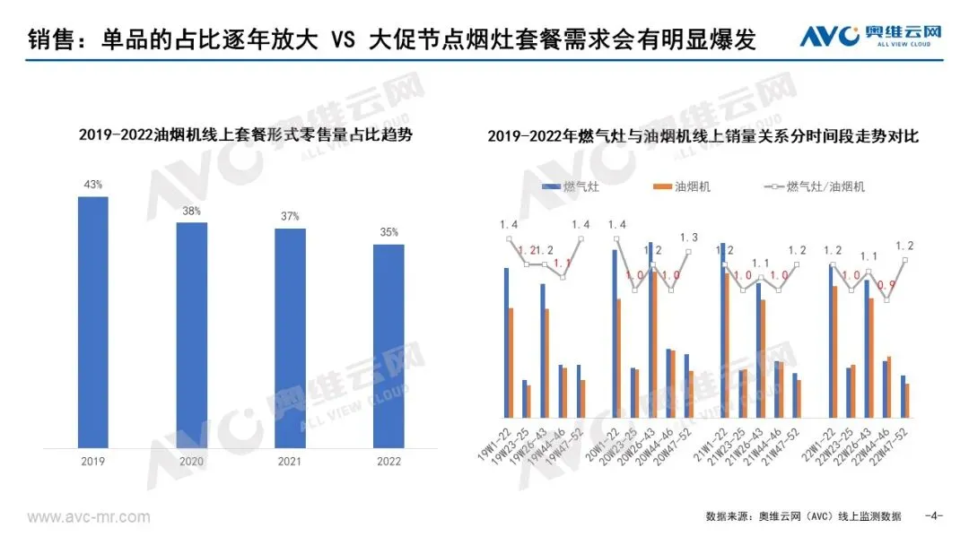 2022烟灶市场年报:存量产品与存量时代的共振 | 报告看点