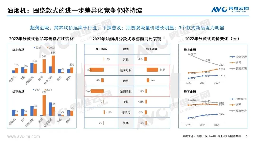 2022烟灶市场年报:存量产品与存量时代的共振 | 报告看点