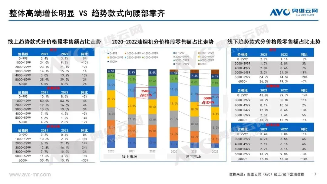 2022烟灶市场年报:存量产品与存量时代的共振 | 报告看点
