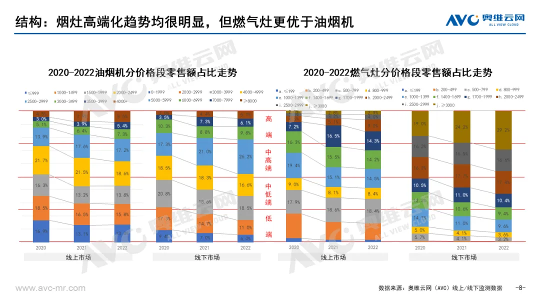 2022烟灶市场年报:存量产品与存量时代的共振 | 报告看点
