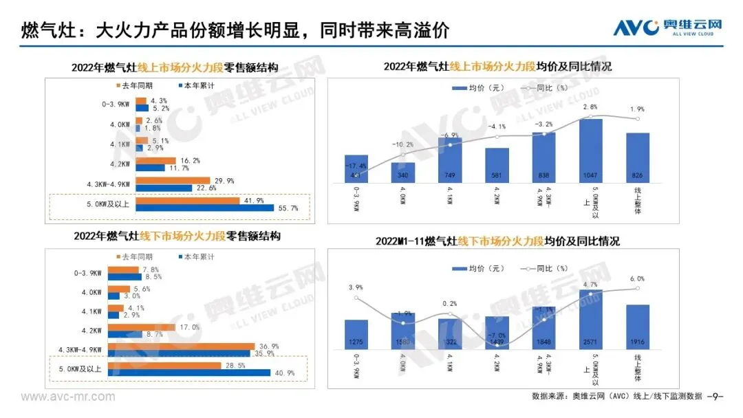 2022烟灶市场年报:存量产品与存量时代的共振 | 报告看点