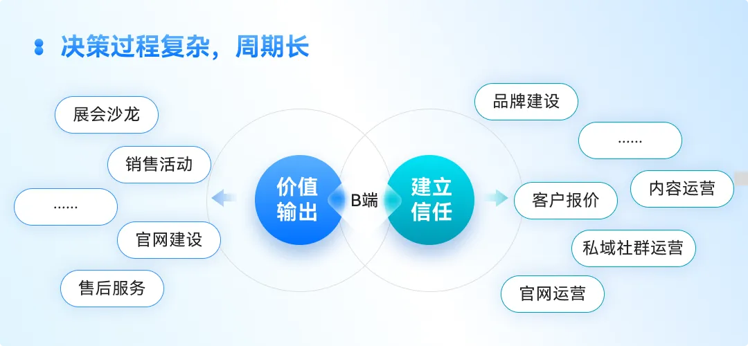 企业官网获客指南:B端+C端打法拆解,不同赛道对应不同玩法