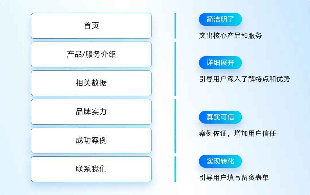 企业官网获客指南:B端+C端打法拆解,不同赛道对应不同玩法