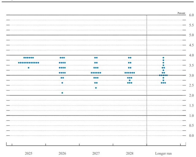 【市场聚焦】宏观:3月美联储FOMC点评