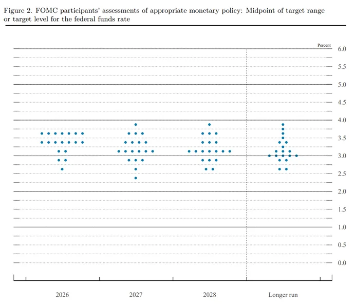 【市场聚焦】宏观:3月美联储FOMC点评