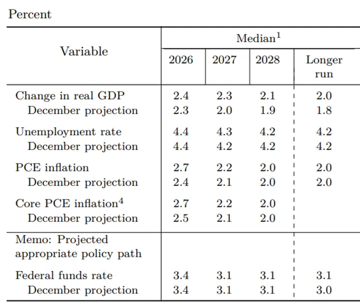 【市场聚焦】宏观:3月美联储FOMC点评