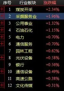 3 月 19 日午盘市场全景解读