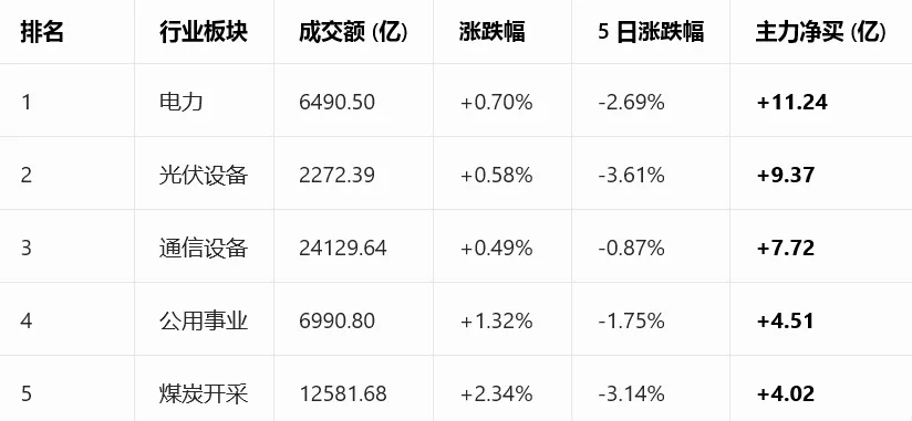 3 月 19 日午盘市场全景解读
