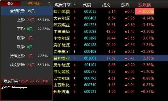 3 月 19 日午盘市场全景解读