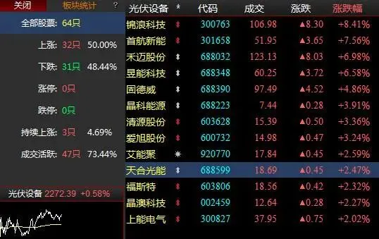 3 月 19 日午盘市场全景解读