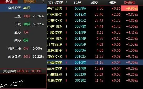 3 月 19 日午盘市场全景解读