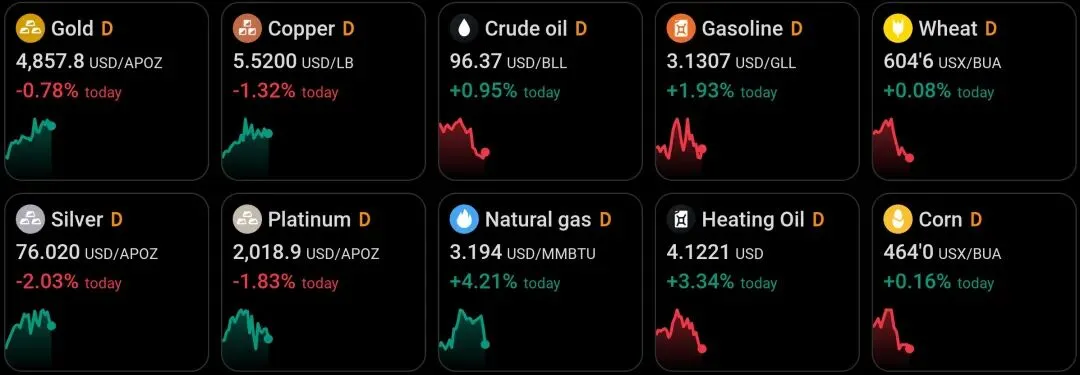商品市场动态(金/油)