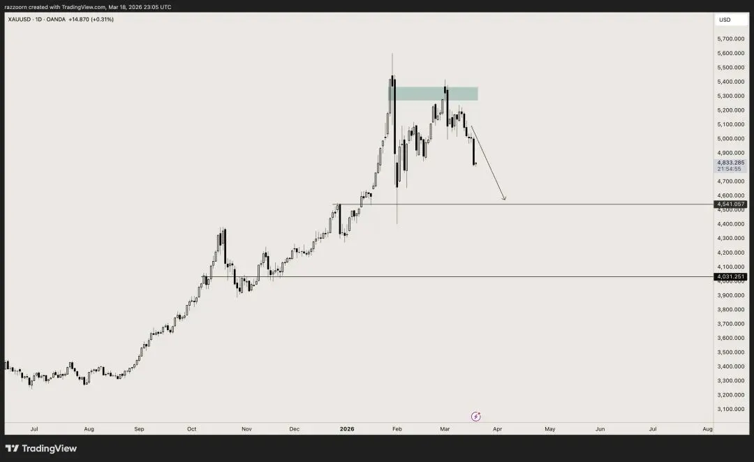 商品市场动态(金/油)