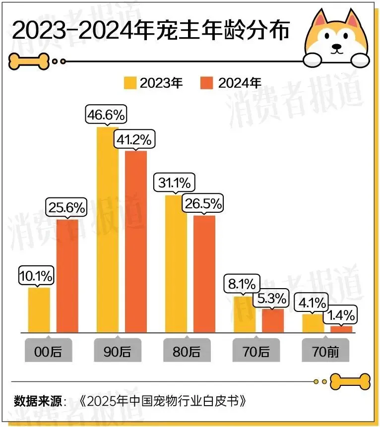 三千亿宠物市场的背后