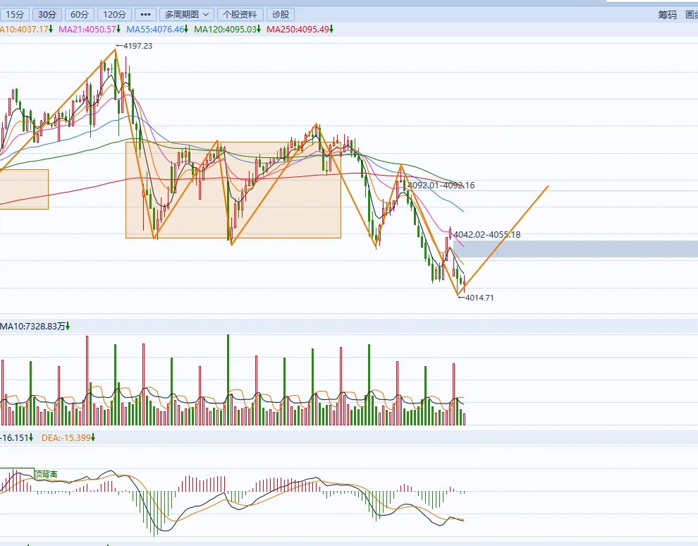 市场弱势,有几天反弹需求