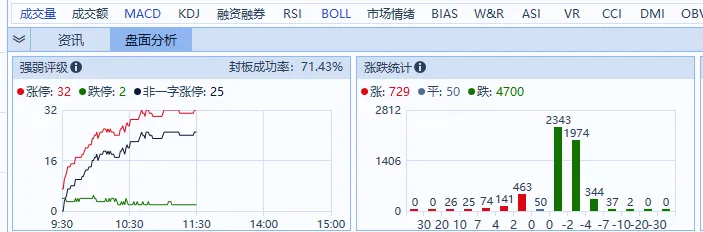 市场弱势,有几天反弹需求
