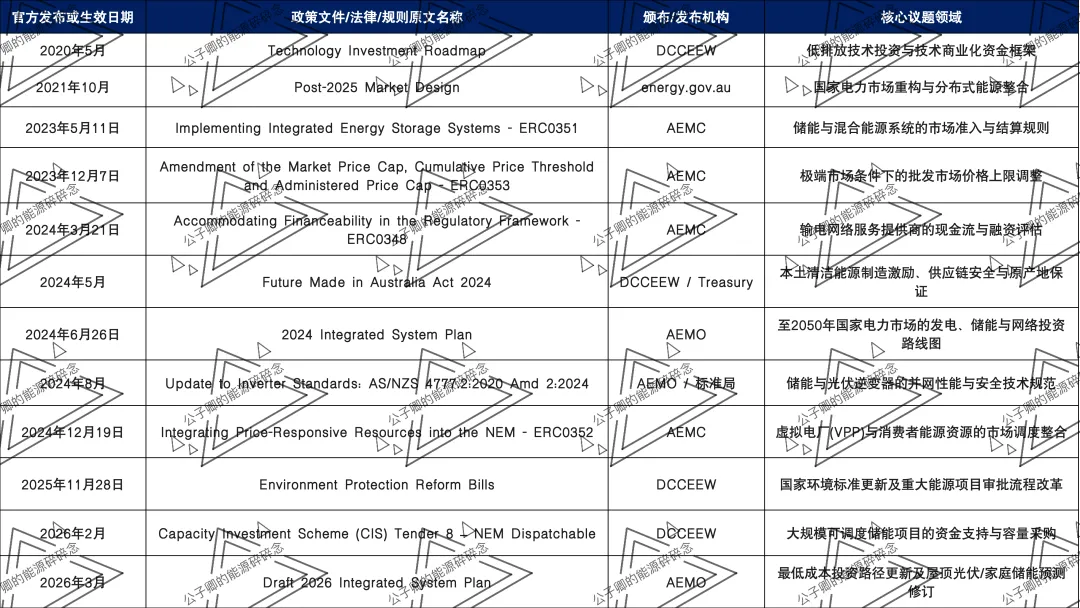 澳洲4GW市场份额,4小时构网型储能兴起,全面开放API接口