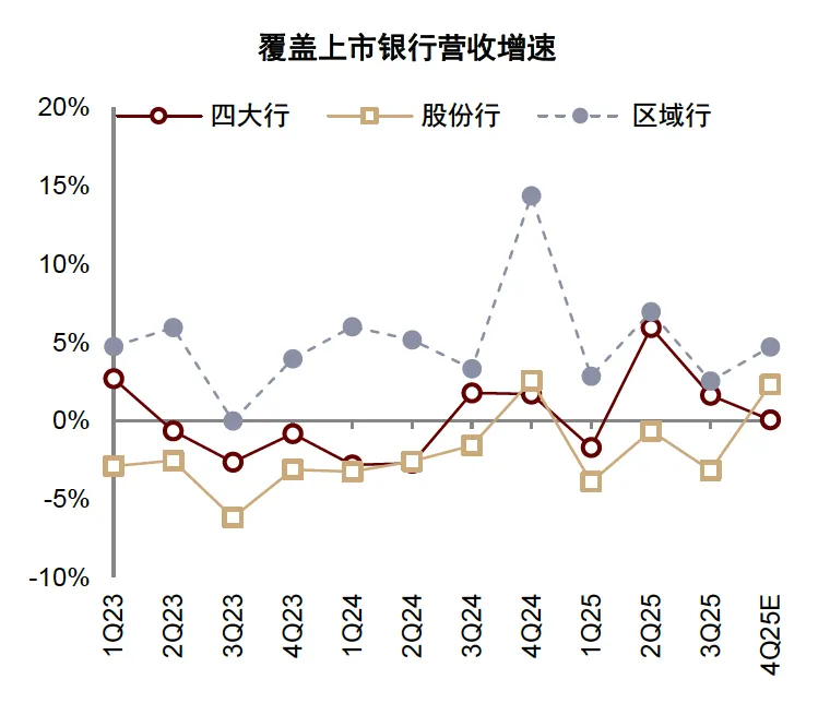 中金 | 4Q25银行业绩企稳向好,市场偏好成长性