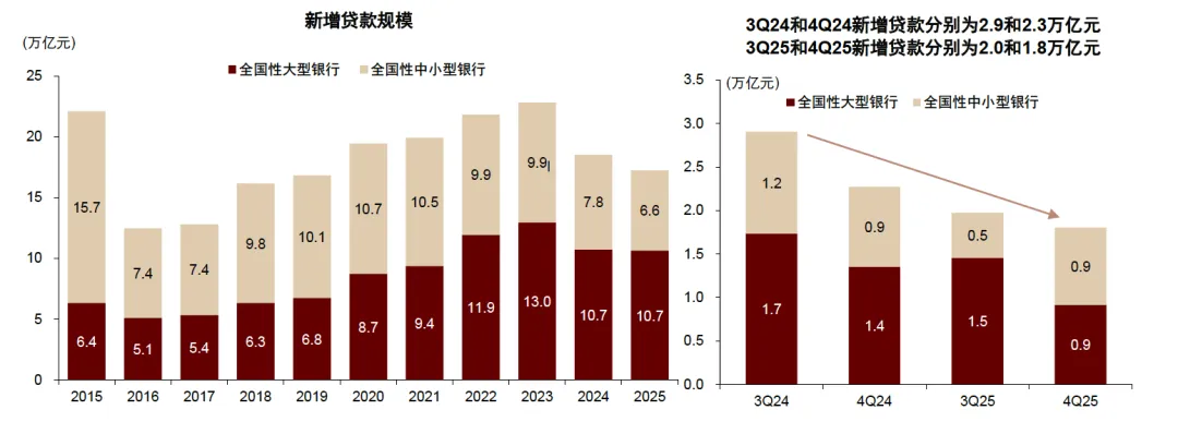 中金 | 4Q25银行业绩企稳向好,市场偏好成长性