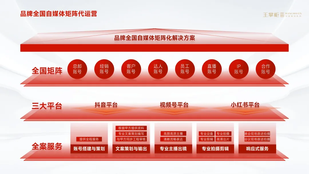 《王掌柜营销系统解决方案》