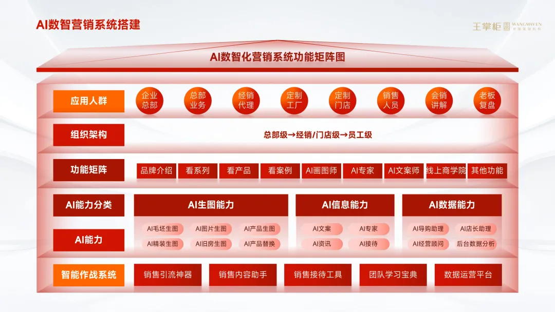 《王掌柜营销系统解决方案》